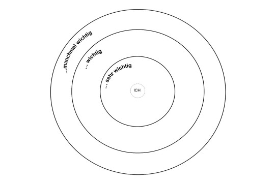 Das Bild zeigt eine unausgefüllte Netzwerkkarte. Diese besteht aus drei ineinanderliegenden Kreisen. In der Mitte der Kreise steht 